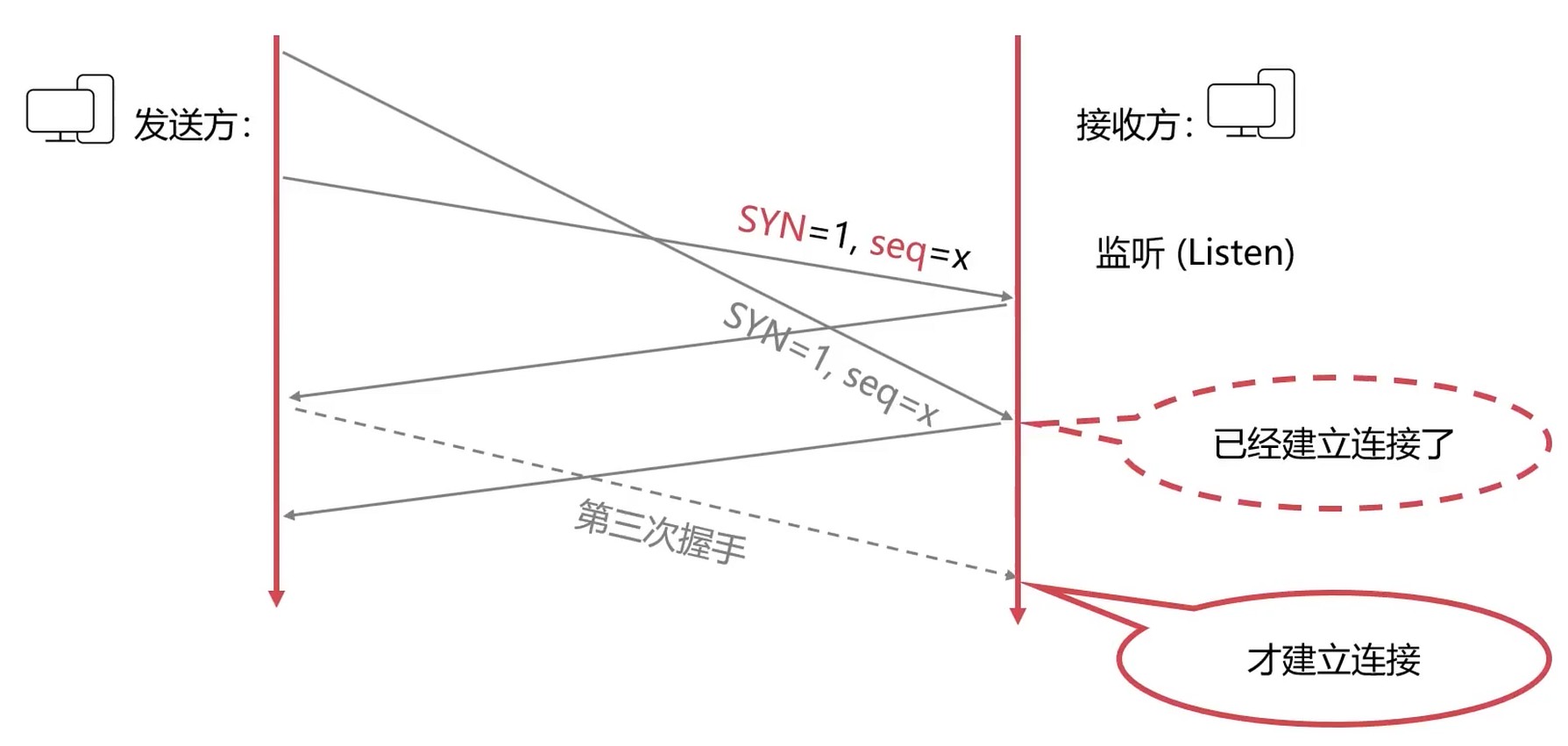 三次握手