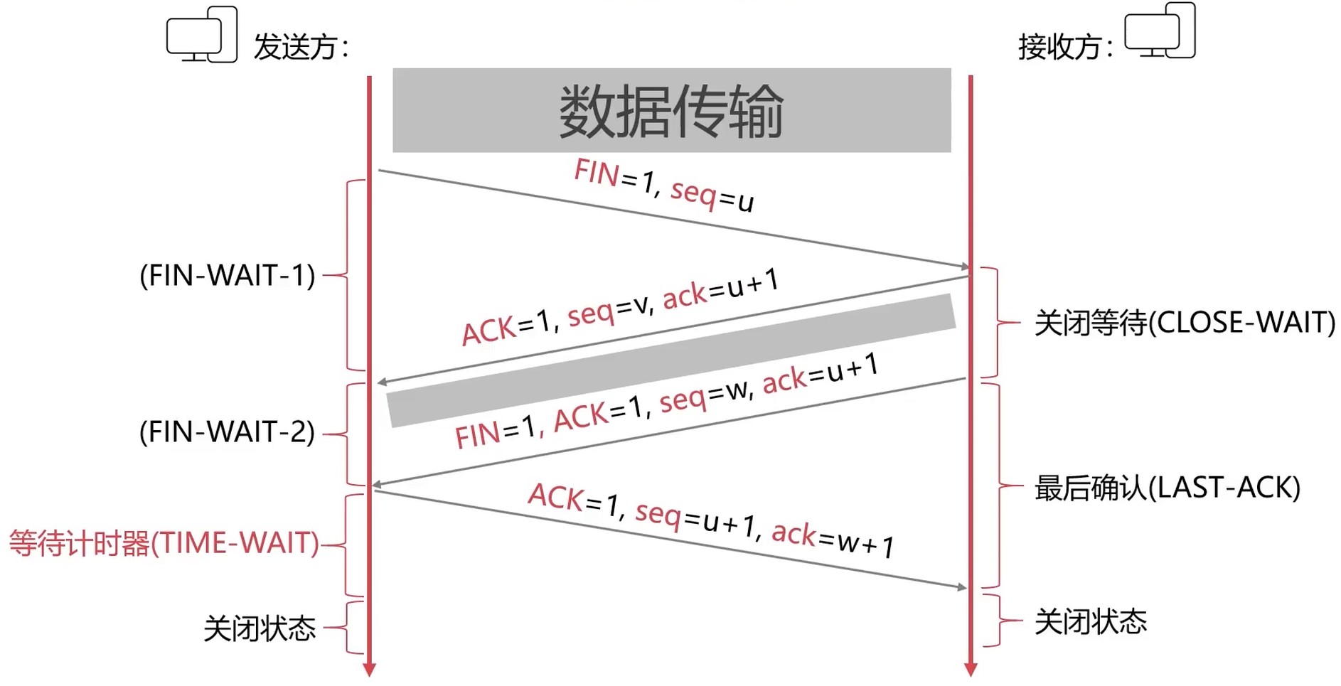 连接释放