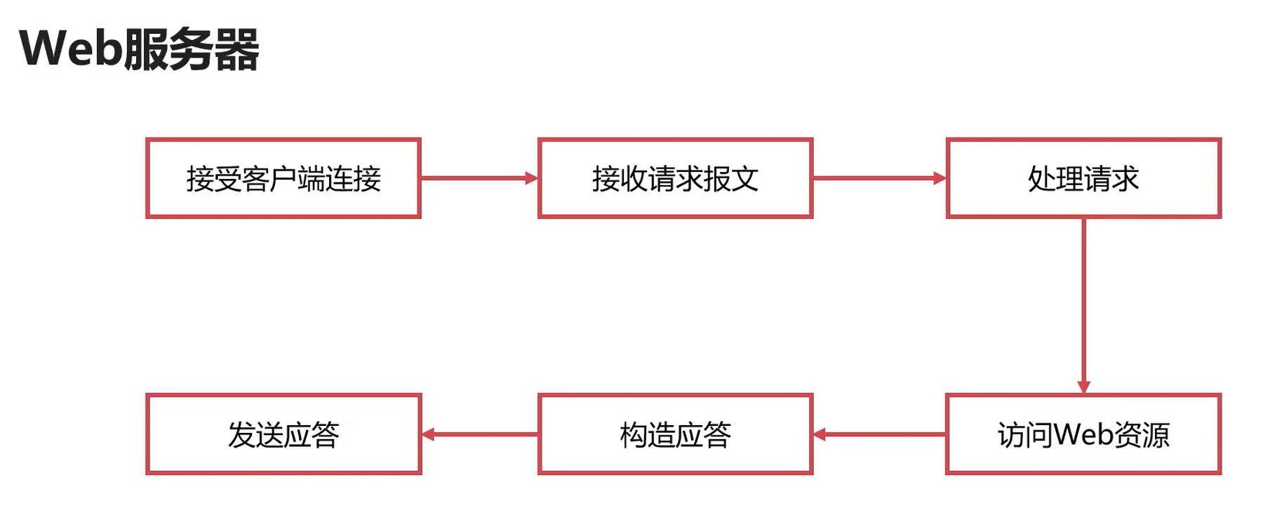 web服务器