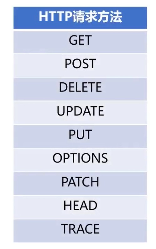 http方法