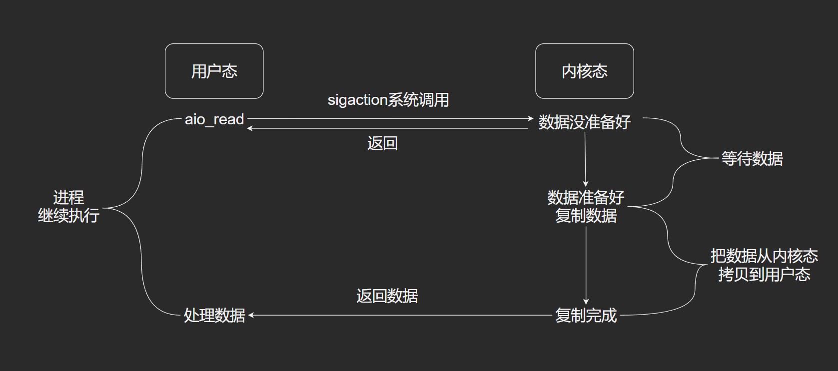 异步IO