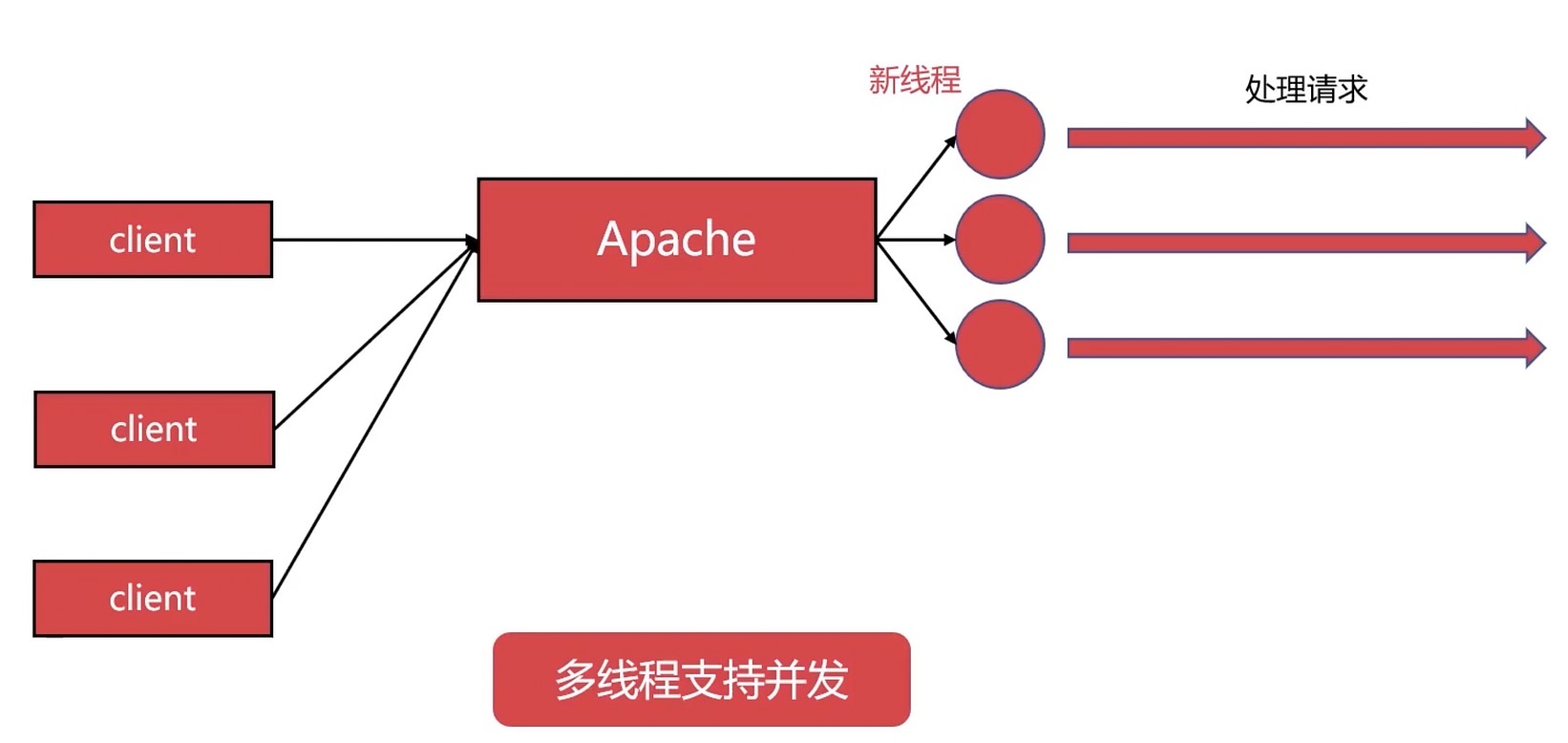 Apache多线程模型