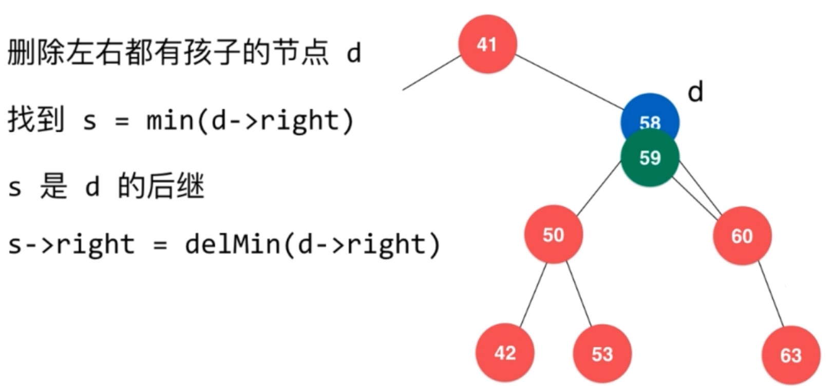 二分搜索树删除节点