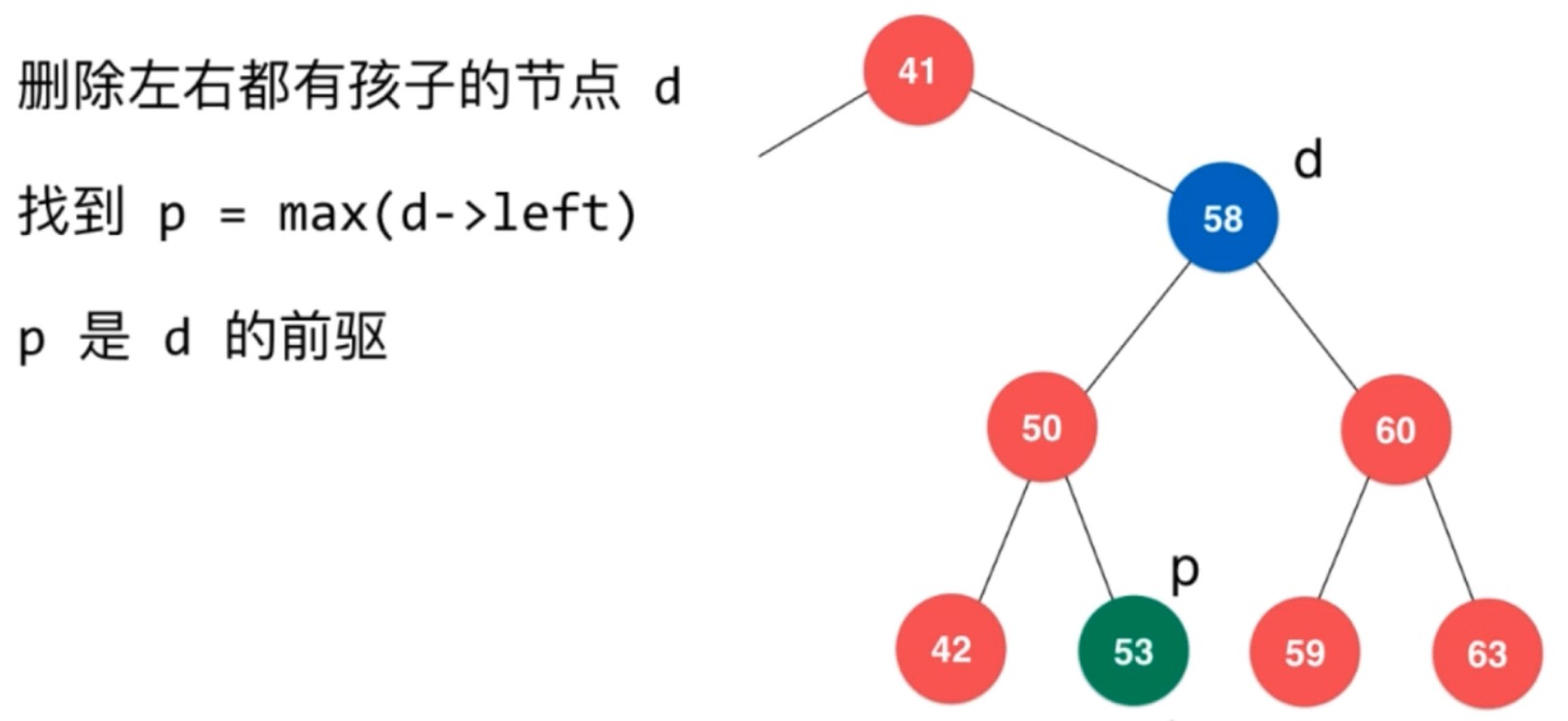 二分搜索树删除节点