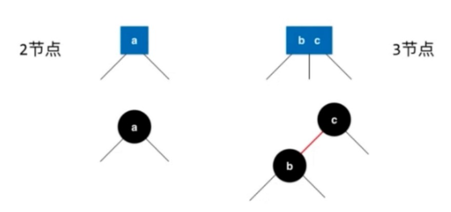 红黑树和2-3树