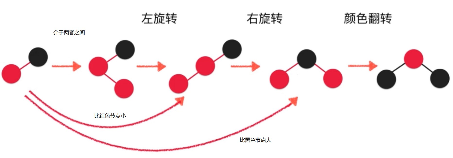 添加新元素