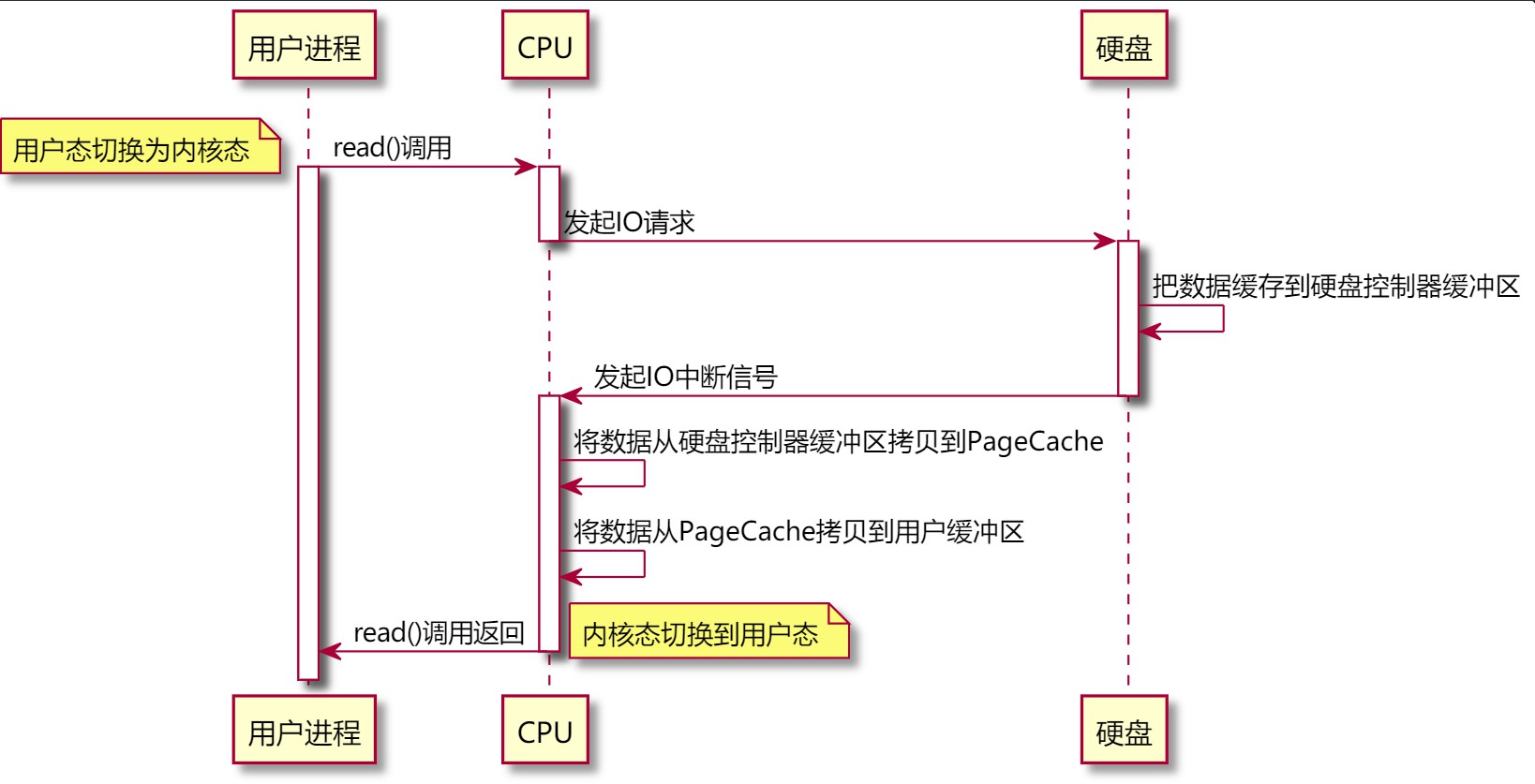 没有DMA技术时的文件拷贝