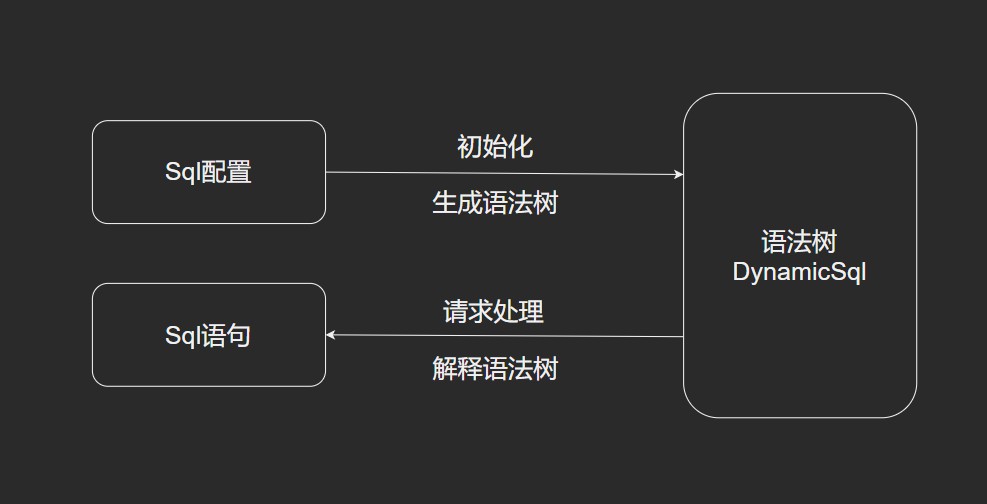 动态SQL