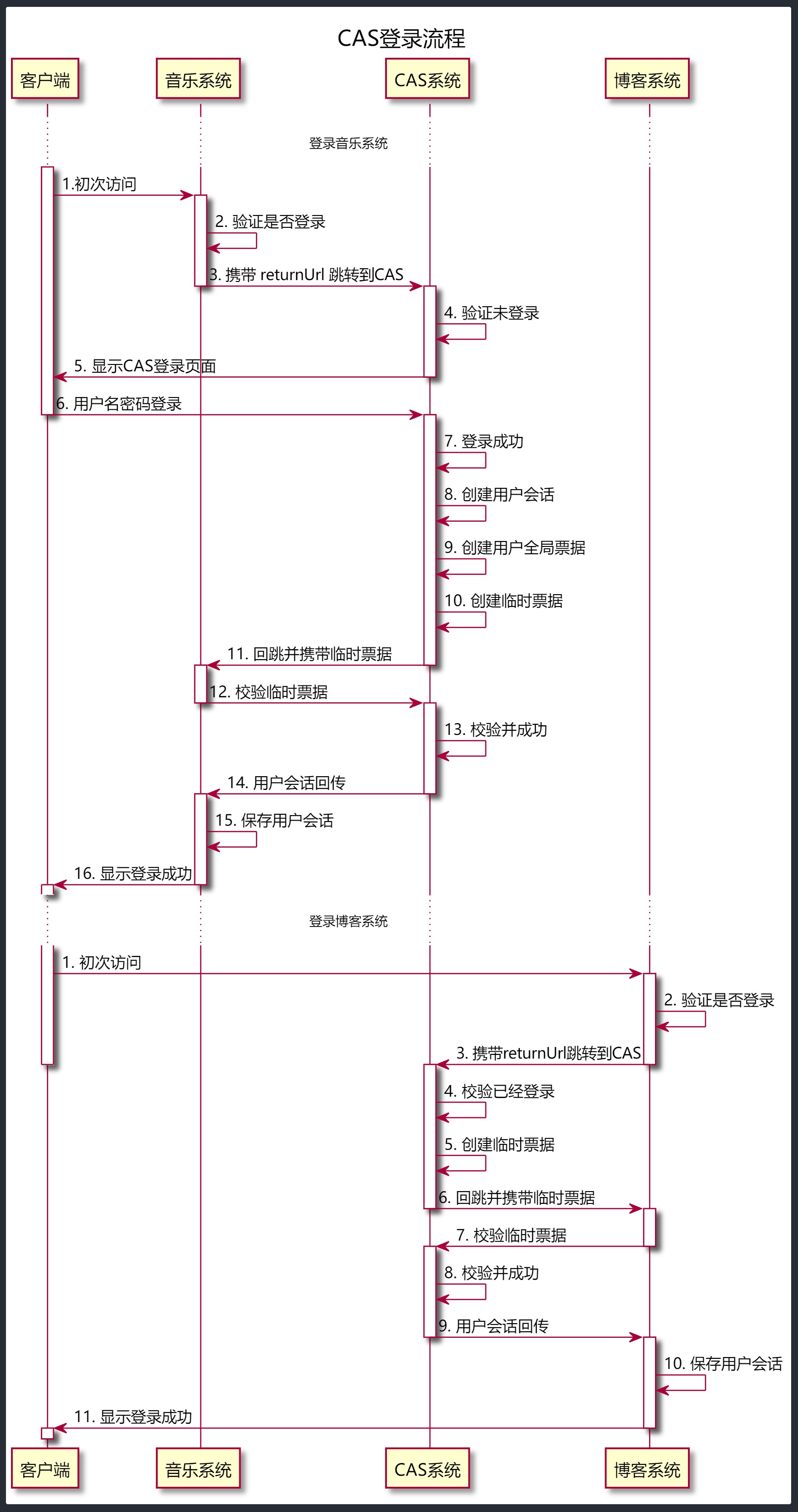 CAS时序图